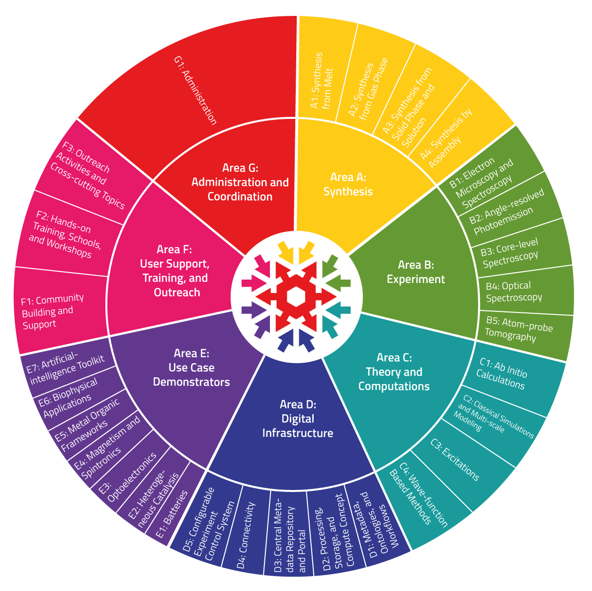 Task Areas FAIRmat